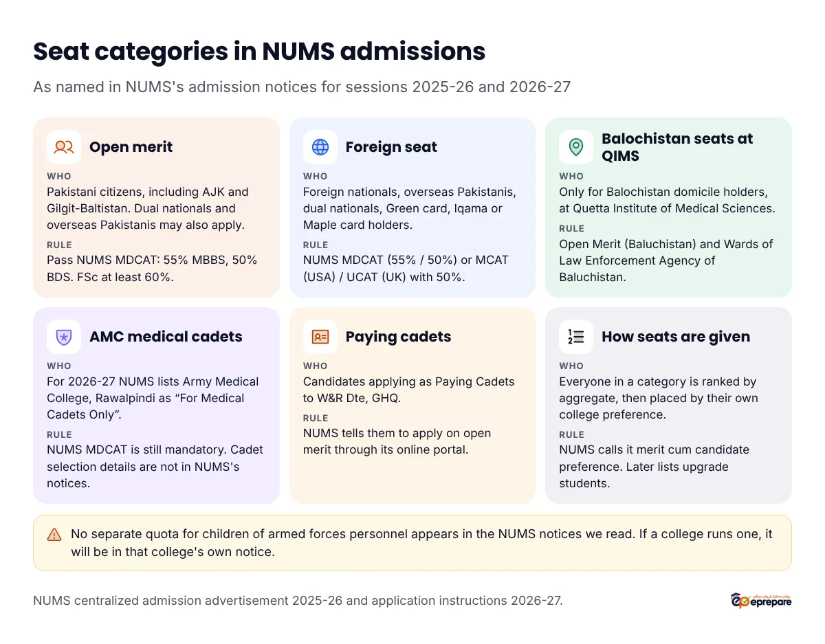 Seat categories in NUMS admissions. Open merit: Pakistani citizens including AJK and Gilgit-Baltistan, dual nationals and overseas Pakistanis may also apply, pass NUMS MDCAT 55% MBBS 50% BDS and FSc at least 60%. Foreign seat: foreign nationals, overseas Pakistanis, dual nationals, Green card, Iqama or Maple card holders, NUMS MDCAT or MCAT USA or UCAT UK with 50%. Balochistan seats at QIMS: Balochistan domicile only, Open Merit Baluchistan and Wards of Law Enforcement Agency of Baluchistan. AMC medical cadets: Army Medical College for medical cadets only in 2026-27. Paying cadets: apply on open merit through the NUMS portal. Seats are given on merit cum candidate preference. No separate armed forces children quota appears in NUMS notices
