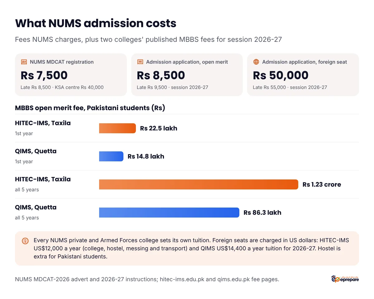 What NUMS admission costs. NUMS MDCAT 2026 registration Rs 7,500, late Rs 8,500, KSA centre Rs 40,000. Admission application 2026-27: open merit Rs 8,500, late Rs 9,500; foreign seat Rs 50,000, late Rs 55,000. MBBS open merit fee for Pakistani students, session 2026-27: HITEC-IMS Taxila first year Rs 22.5 lakh and all 5 years Rs 1.23 crore; QIMS Quetta first year Rs 14.8 lakh and all 5 years Rs 86.3 lakh. Foreign seats: HITEC-IMS US$12,000 a year including hostel, messing and transport; QIMS US$14,400 a year tuition