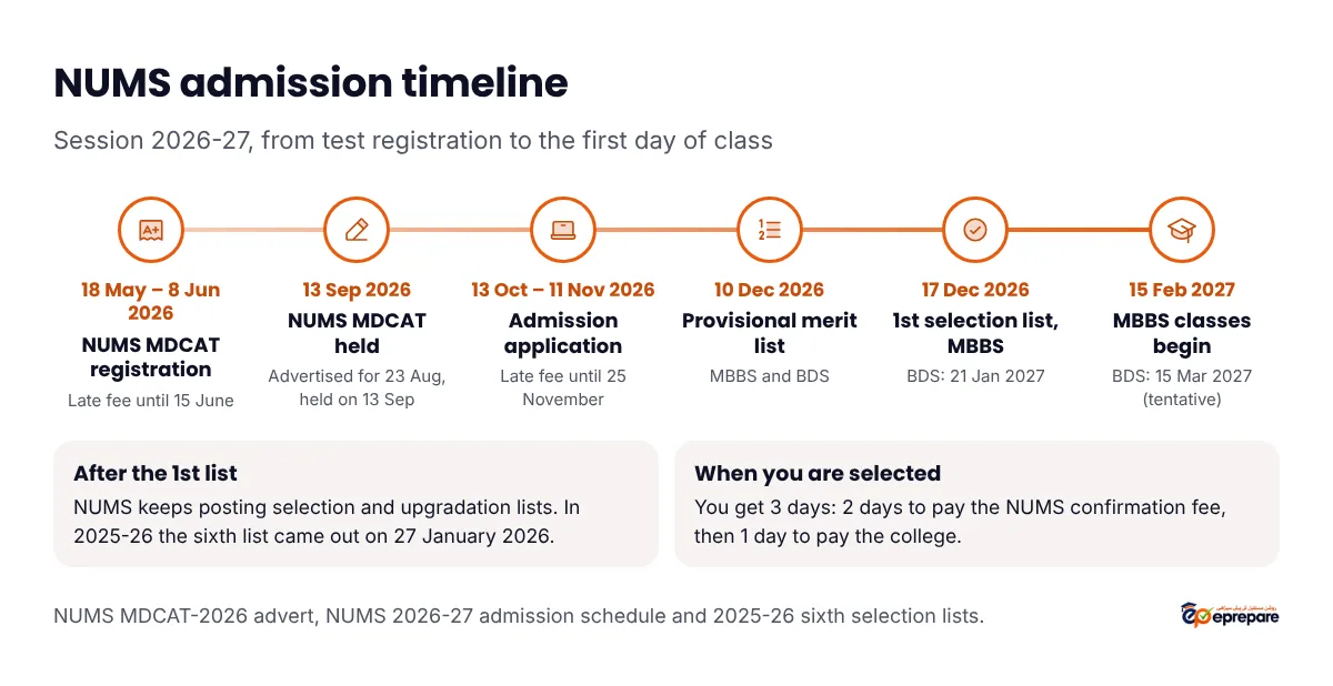 NUMS admission timeline for session 2026-27: NUMS MDCAT registration 18 May to 8 June 2026 with late fee until 15 June; test advertised for 23 August and held on 13 September 2026; admission application 13 October to 11 November 2026 with late fee until 25 November; provisional merit list 10 December 2026; first selection list 17 December 2026 for MBBS and 21 January 2027 for BDS; MBBS classes from 15 February 2027 and BDS from 15 March 2027, tentative. In 2025-26 the sixth list came out on 27 January 2026. Selected students get 3 days: 2 for the NUMS confirmation fee, then 1 for the college