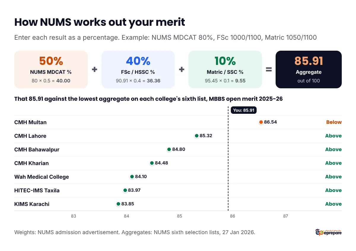 NUMS merit formula: 50% NUMS MDCAT percentage plus 40% FSc percentage plus 10% Matric percentage. Example: NUMS 80% gives 40.00, FSc 1000 out of 1100 gives 36.36, Matric 1050 out of 1100 gives 9.55, aggregate 85.91. Compared with the lowest aggregate on each college's sixth selection list for MBBS open merit 2025-26: CMH Multan 86.54 (below), CMH Lahore 85.32, CMH Bahawalpur 84.80, CMH Kharian 84.48, Wah Medical College 84.10, HITEC-IMS Taxila 83.97 and KIMS Karachi 83.85 (above)