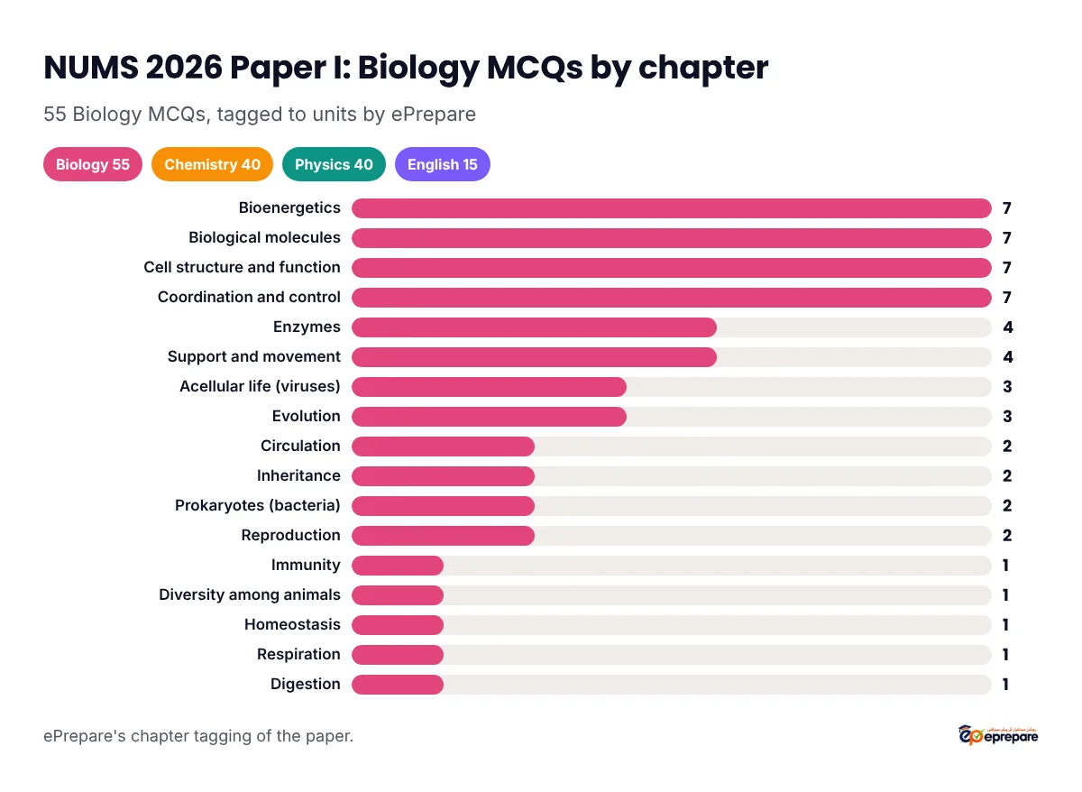 NUMS 2026 Paper I MCQs by subject and Biology chapter: bioenergetics, biological molecules, cell structure and coordination carried the most Biology questions
