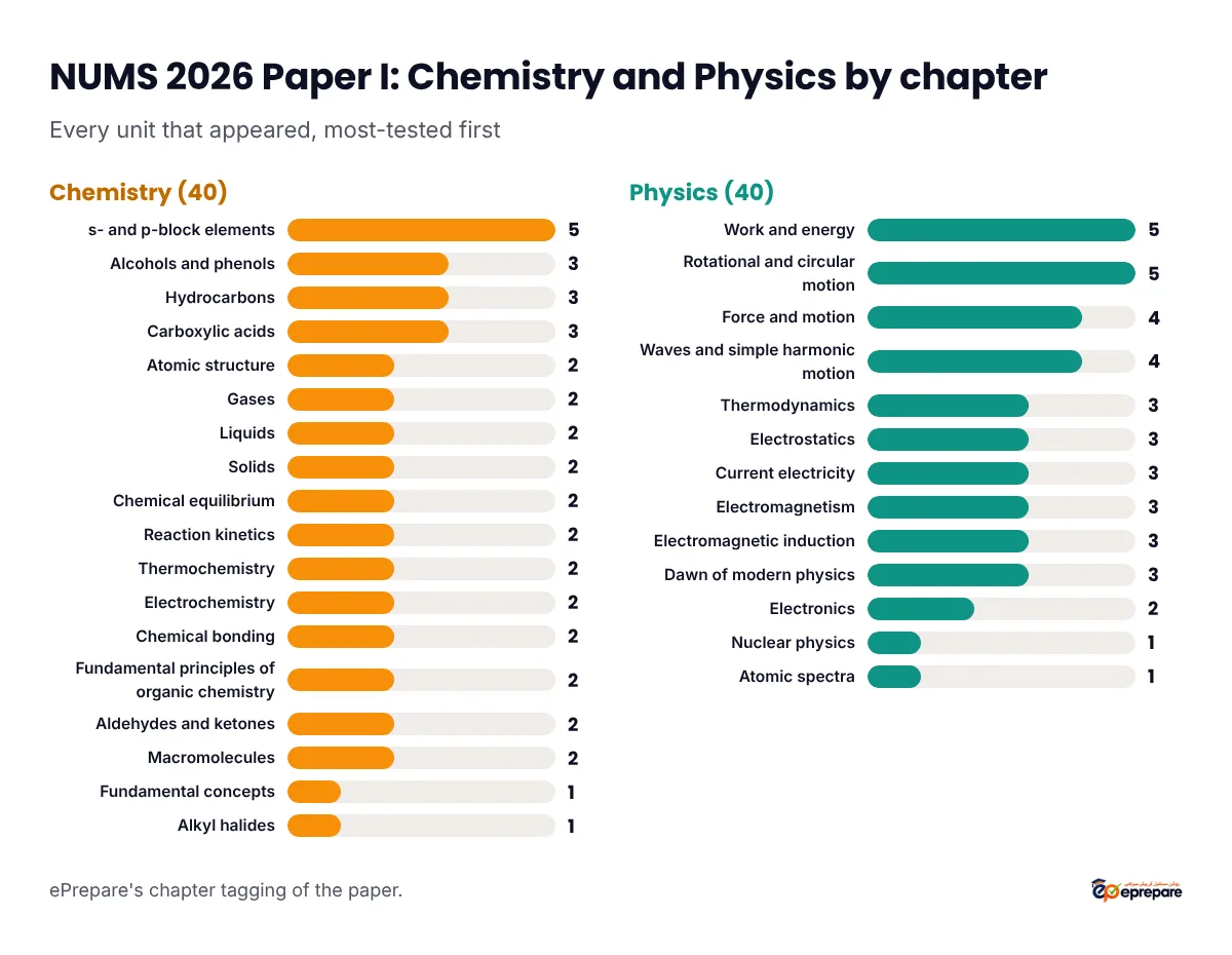NUMS 2026 Chemistry and Physics MCQs by chapter, with s- and p-block elements, work and energy and rotational motion carrying the most questions