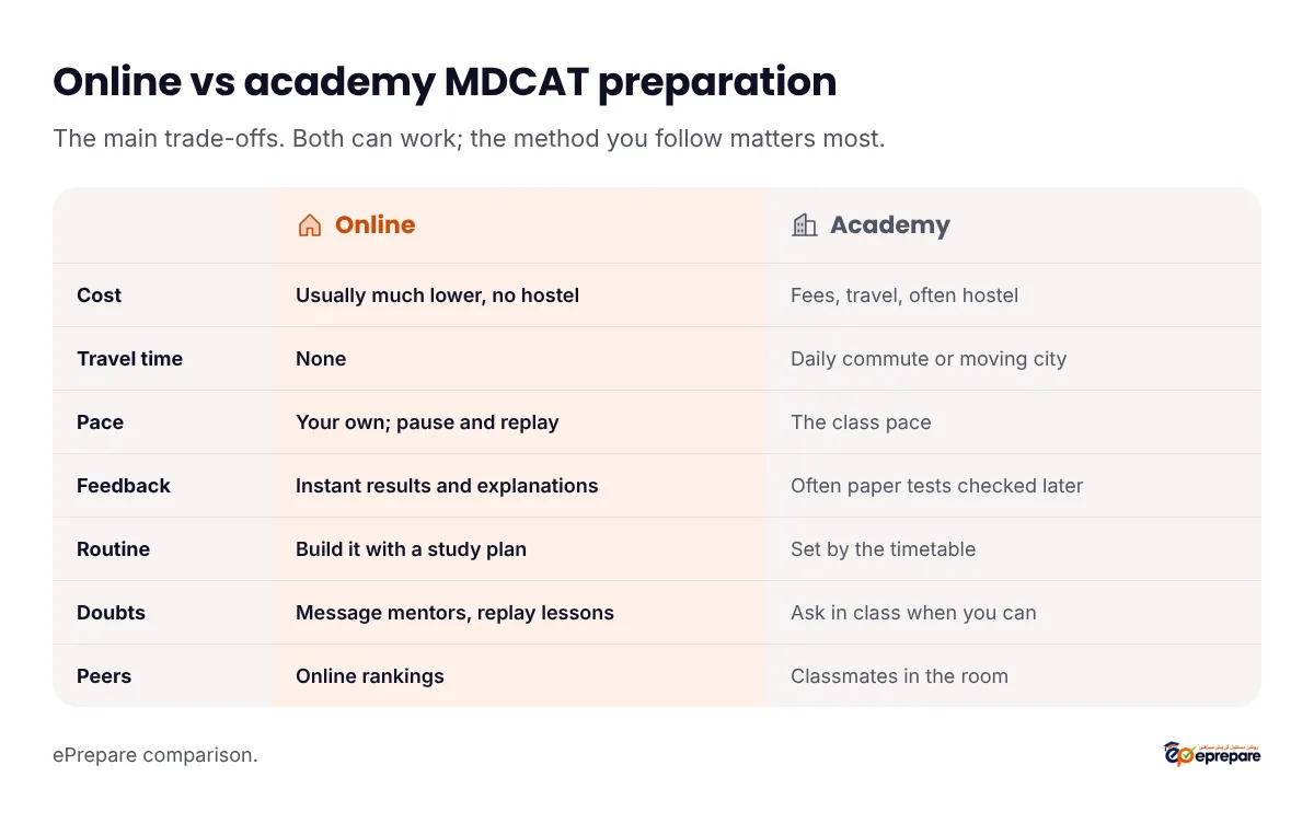 Online MDCAT preparation compared with a physical academy on cost, travel time, pace, replaying lectures, practice and feedback, routine, and peer environment