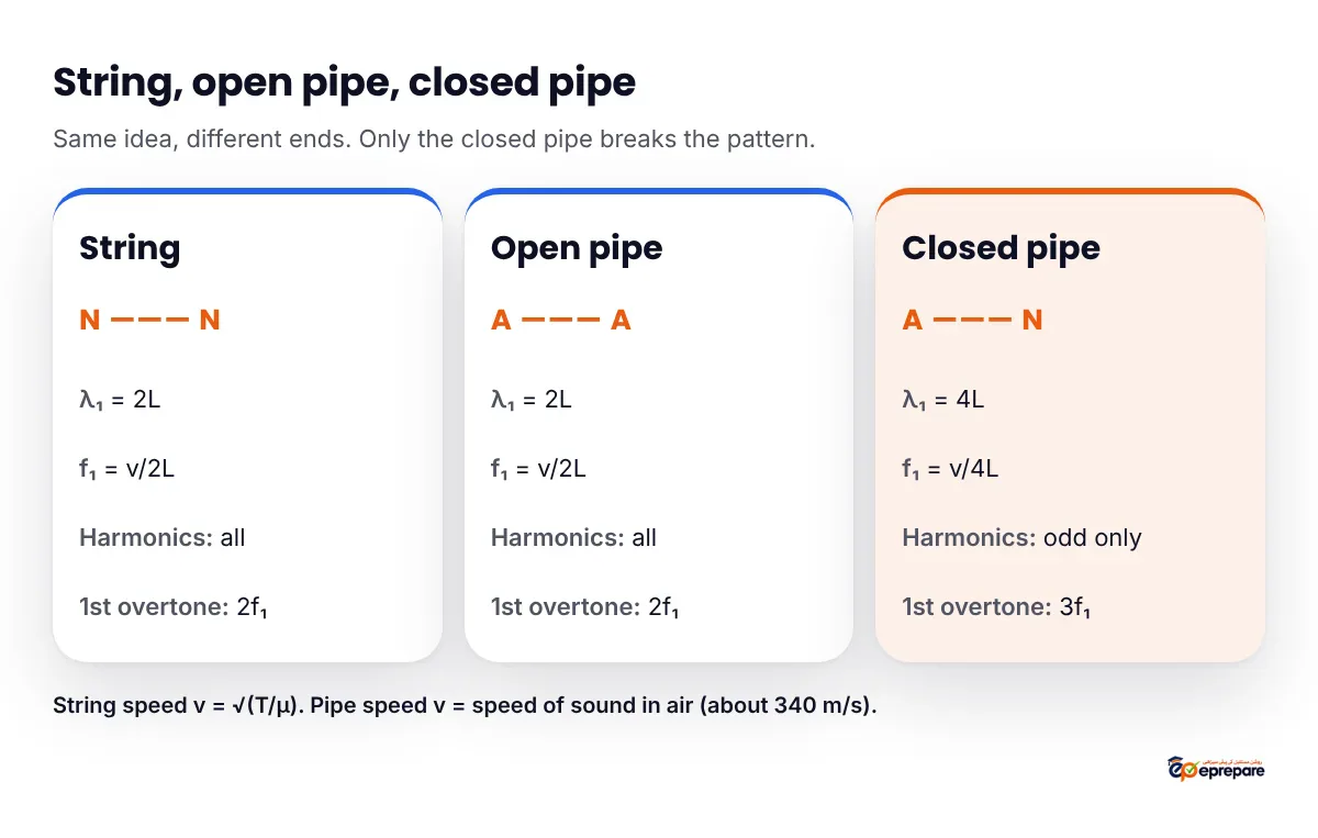 ePrepare infographic comparing a string fixed at both ends, an open pipe and a closed pipe. String: nodes at both ends, fundamental wavelength 2L, f1 = v/2L, all harmonics, 1st overtone 2f1. Open pipe: antinodes at both ends, wavelength 2L, f1 = v/2L, all harmonics, 1st overtone 2f1. Closed pipe: antinode at the open end and node at the closed end, wavelength 4L, f1 = v/4L, odd harmonics only, 1st overtone 3f1.