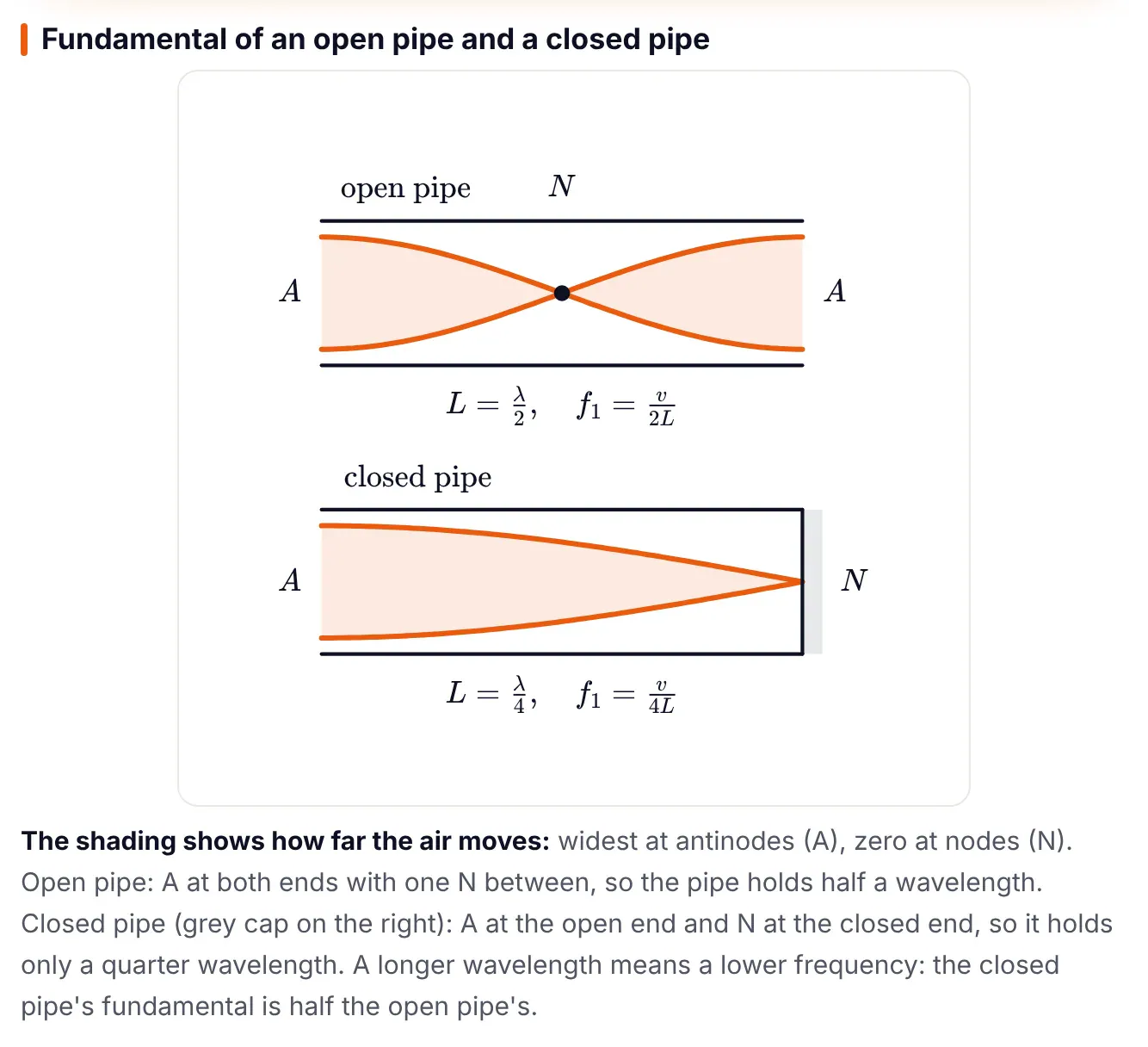 Diagram from ePrepare's conceptual notes: the fundamental of an open pipe and a closed pipe. Top, an open pipe with antinodes A at both ends and one node N in the middle, labelled L = λ/2 and f1 = v/2L. Bottom, a pipe closed at the right end with an antinode A at the open left end and a node N at the closed end, labelled L = λ/4 and f1 = v/4L. Shading shows how far the air moves.