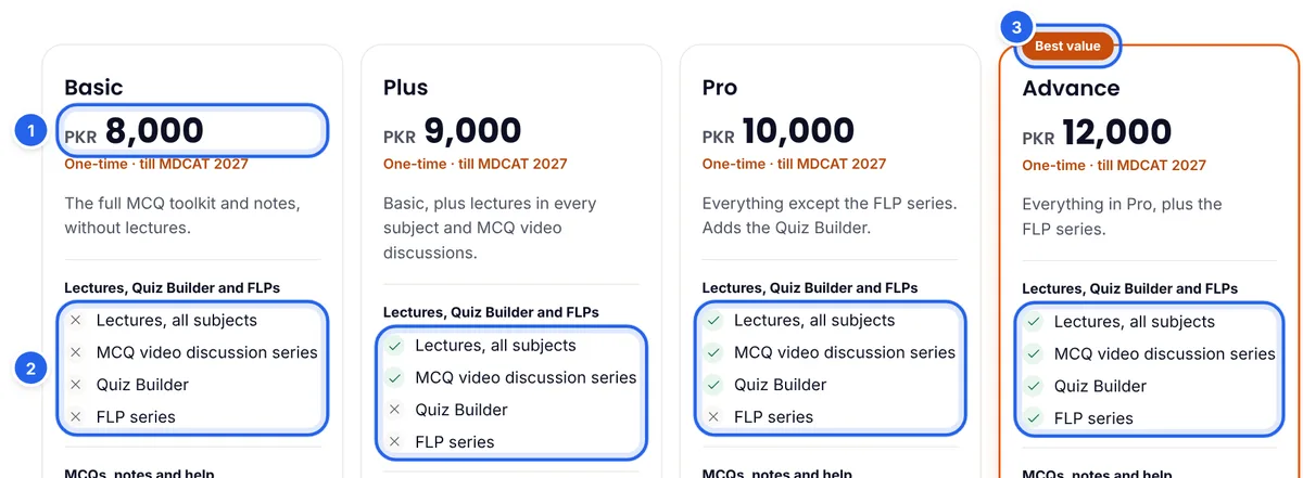The four ePrepare MDCAT 2027 packages side by side: Basic PKR 8,000, Plus PKR 9,000, Pro PKR 10,000 and Advance PKR 12,000 marked Best value, with ticks and crosses for lectures, the MCQ video discussion series, the Quiz Builder and the FLP series