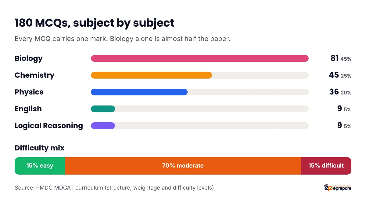 MDCAT subject split: Biology 81 MCQs (45%), Chemistry 45 (25%), Physics 36 (20%), English 9 (5%), Logical Reasoning 9 (5%), and a difficulty mix of 15% easy, 70% moderate and 15% difficult