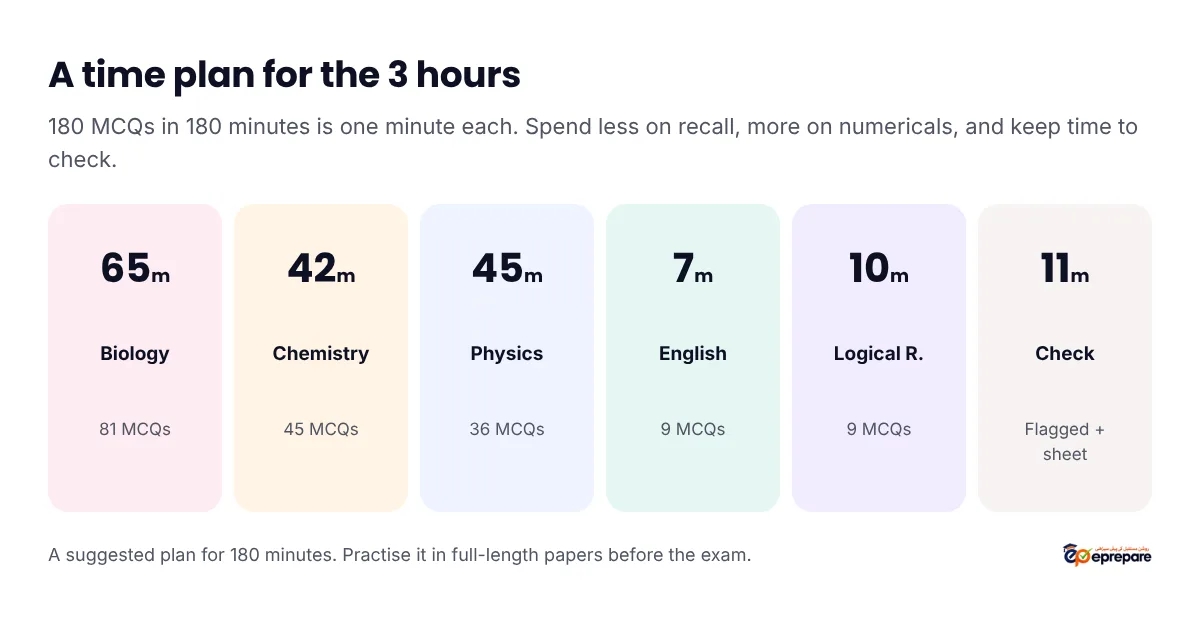 A time plan for the 3-hour MDCAT: Biology 65 minutes, Chemistry 42, Physics 45, English 7, Logical Reasoning 10 and 11 minutes to check flagged questions and the answer sheet