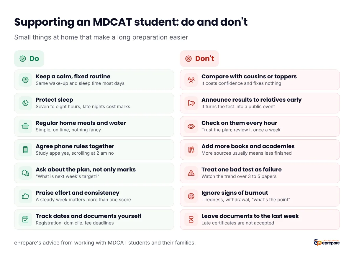 Supporting an MDCAT student, do and don't. Do: keep a calm, fixed routine; protect sleep, seven to eight hours; regular home meals and water; agree phone rules together; ask about the plan, not only marks; praise effort and consistency; track dates and documents yourself. Don't: compare with cousins or toppers; announce results to relatives early; check on them every hour; add more books and academies; treat one bad test as failure; ignore signs of burnout such as tiredness, withdrawal and saying what's the point; leave documents to the last week, because late certificates are not accepted