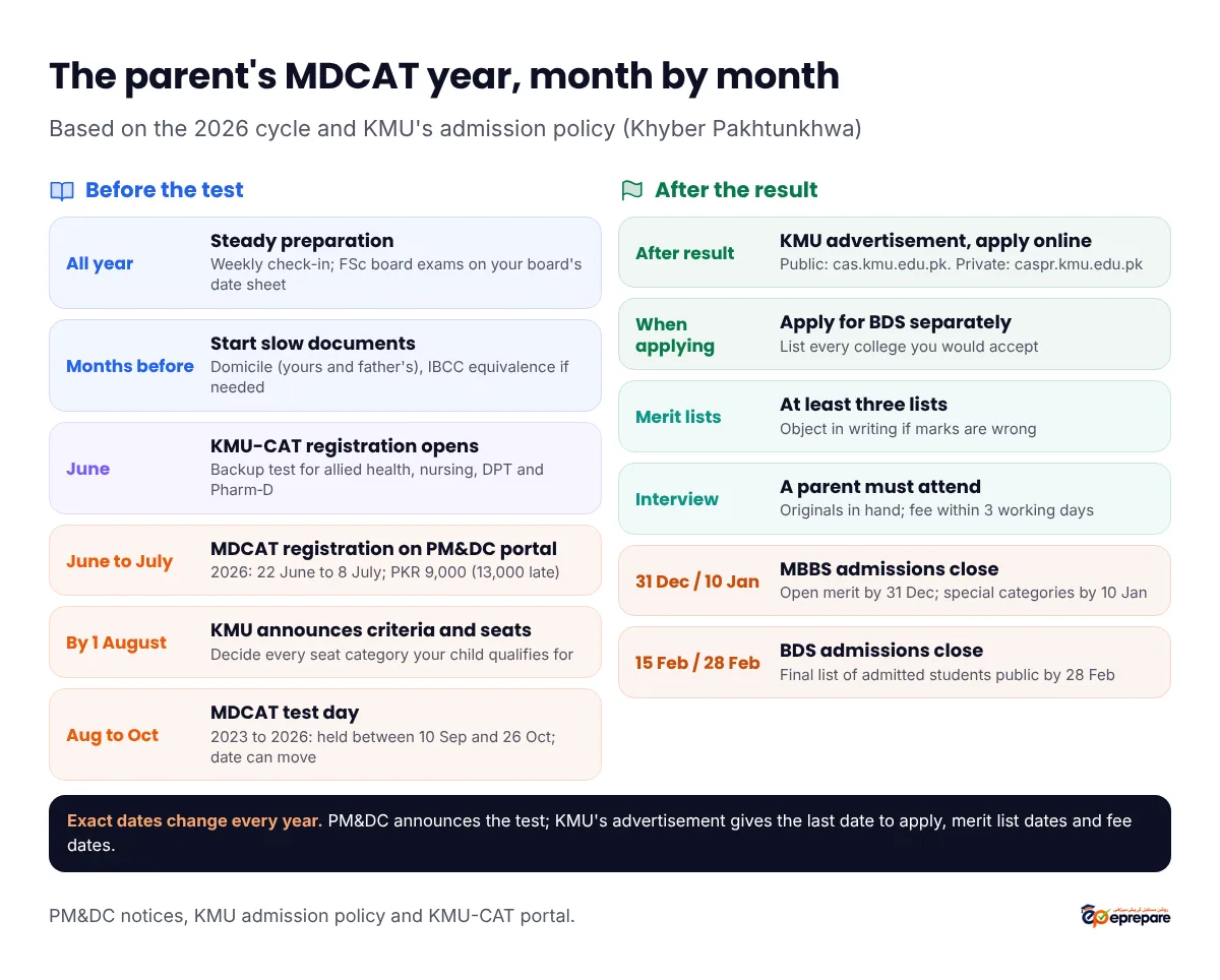 The parent's MDCAT year, month by month, based on the 2026 cycle and KMU's admission policy. Before the test: steady preparation all year with FSc board exams on the board's date sheet; start slow documents such as domicile and IBCC equivalence months before; KMU-CAT registration opens in June as a backup for allied health, nursing, DPT and Pharm-D; MDCAT registration on the PM&DC portal in June to July, 22 June to 8 July in 2026, fee PKR 9,000 or 13,000 late; KMU announces criteria and seats by 1 August; MDCAT test day between August and October, held between 10 September and 26 October from 2023 to 2026. After the result: KMU advertisement and online application, public at cas.kmu.edu.pk and private at caspr.kmu.edu.pk; apply for BDS separately; at least three merit lists; a parent must attend the placement interview and the fee is due within three working days; MBBS admissions close by 31 December for open merit and 10 January for special categories; BDS closes before 15 February and by 28 February