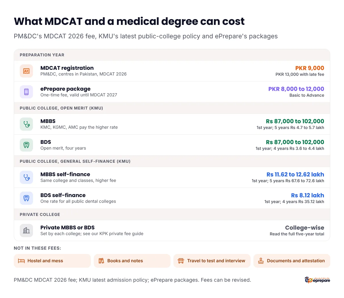 What MDCAT and a medical degree can cost. Preparation year: MDCAT registration PKR 9,000 for centres in Pakistan in 2026, PKR 13,000 with late fee; ePrepare package PKR 8,000 to 12,000 one-time, valid until MDCAT 2027. Public college open merit under KMU: MBBS Rs 87,000 to 102,000 in the first year and Rs 4.7 to 5.7 lakh for five years; BDS Rs 87,000 to 102,000 in the first year and Rs 3.6 to 4.4 lakh for four years. Public college general self-finance: MBBS Rs 11.62 to 12.62 lakh in the first year and Rs 67.6 to 72.6 lakh for five years; BDS Rs 8.12 lakh in the first year and Rs 35.12 lakh for four years. Private colleges: fee set by each college. Not included: hostel and mess, books and notes, travel, documents and attestation