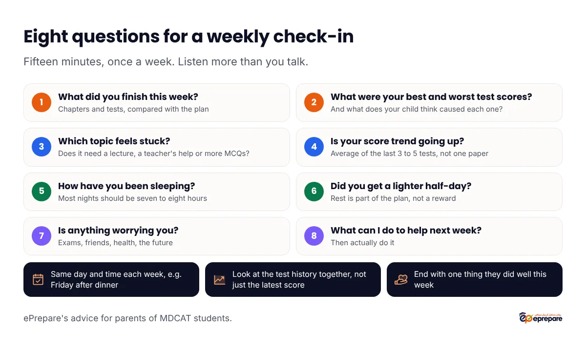 Eight questions for a weekly check-in, fifteen minutes once a week: what did you finish this week; what were your best and worst test scores and what caused each; which topic feels stuck and does it need a lecture, help or more MCQs; is your score trend going up over the last three to five tests; how have you been sleeping, seven to eight hours on most nights; did you get a lighter half-day; is anything worrying you; what can I do to help next week. Hold it at the same day and time each week, look at the test history together, and end with one thing they did well