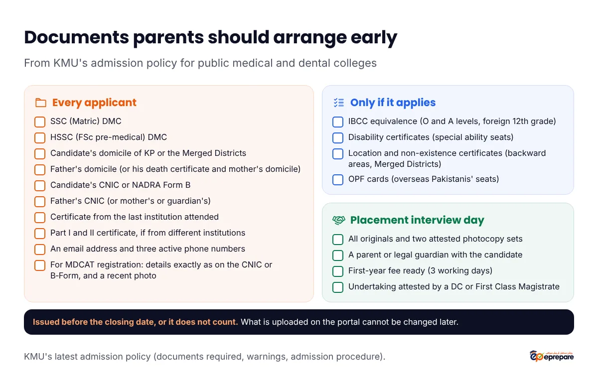 Documents parents should arrange early, from KMU's admission policy. Every applicant: SSC (Matric) DMC; HSSC (FSc pre-medical) DMC; candidate's domicile of KP or the Merged Districts; father's domicile, or his death certificate and the mother's domicile; candidate's CNIC or NADRA Form B; father's CNIC, or the mother's or guardian's; certificate from the last institution attended; Part I and II certificate if from different institutions; an email address and three active phone numbers; for MDCAT registration, details exactly as on the CNIC or B-Form and a recent photo. Only if it applies: IBCC equivalence, disability certificates, location and non-existence certificates, OPF cards. Placement interview day: all originals and two attested photocopy sets, a parent or legal guardian, the first-year fee within three working days, and the undertaking attested by a DC or First Class Magistrate. Documents must be issued before the closing date