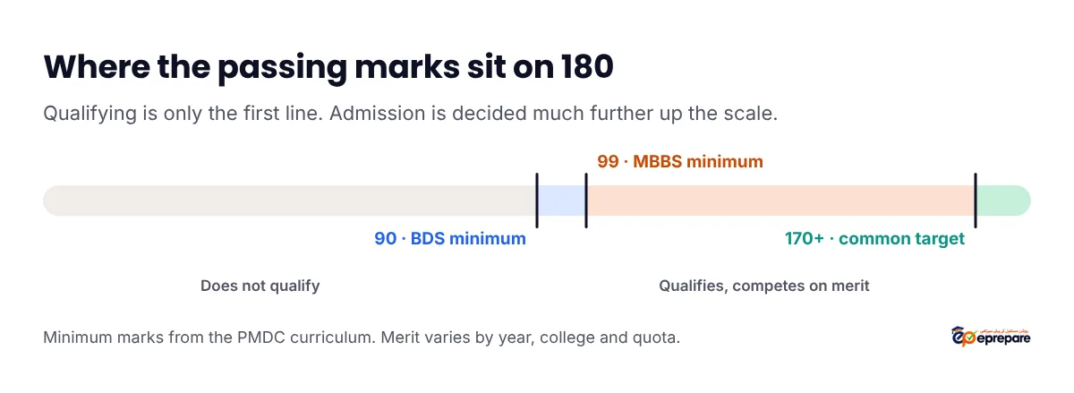 A scale from 0 to 180 showing the BDS minimum at 90, the MBBS minimum at 99 and the usual target of 170 or more for selection
