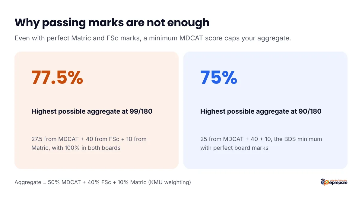 At 99 out of 180 the highest possible aggregate is 77.5% even with perfect Matric and FSc marks; at 90 out of 180 it is 75%