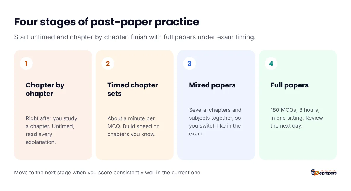 Four stages of past-paper practice: chapter by chapter untimed, timed chapter sets, mixed papers across chapters and subjects, and full 180-MCQ papers in 3 hours