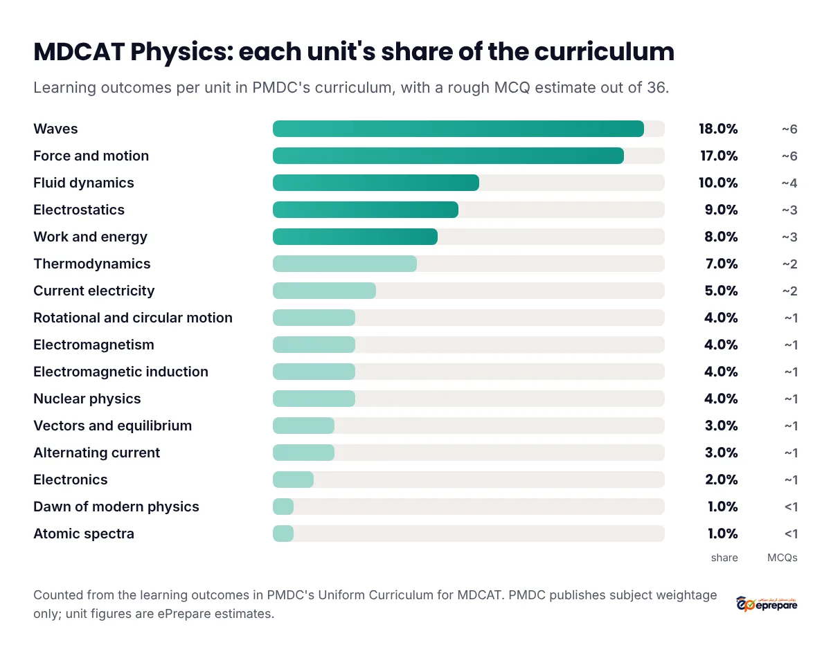 Bar chart of each MDCAT Physics unit's share of the PMDC curriculum: Waves 18%, Force and motion 17%, Fluid dynamics 10%, Electrostatics 9%, Work and energy 8%, Thermodynamics 7%, then smaller units down to Dawn of modern physics and Atomic spectra at 1% each