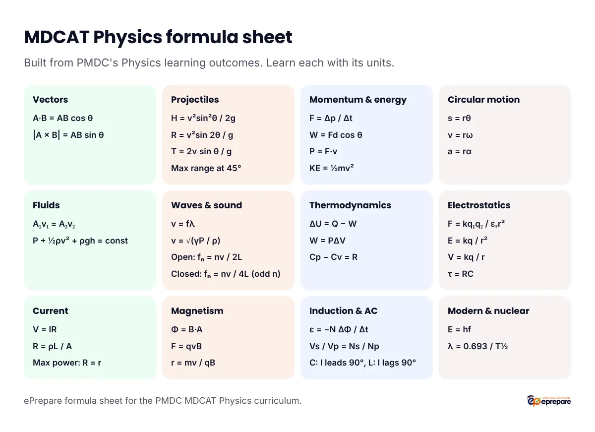 MDCAT Physics formula sheet grouped by unit: vectors, projectile motion, momentum, work and power, circular motion, fluids, waves and sound, thermodynamics, electrostatics, current electricity, magnetism and induction, and modern and nuclear physics