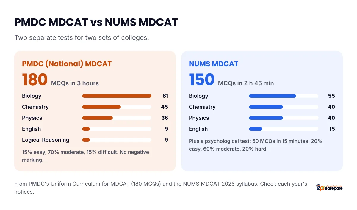PMDC MDCAT compared with NUMS MDCAT: PMDC has 180 MCQs in 3 hours with Biology 81, Chemistry 45, Physics 36, English 9 and Logical Reasoning 9; NUMS has 150 MCQs in 2 hours 45 minutes with Biology 55, Chemistry 40, Physics 40 and English 15, plus a 50-question psychological test in 15 minutes
