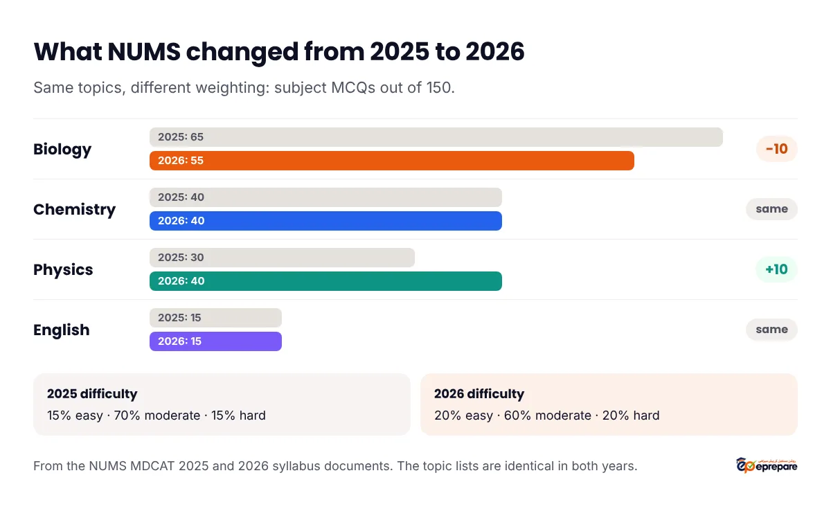 NUMS MDCAT subject MCQs in 2025 and 2026: Biology fell from 65 to 55, Physics rose from 30 to 40, Chemistry stayed at 40 and English at 15; the difficulty mix changed from 15% easy, 70% moderate, 15% hard to 20%, 60%, 20%