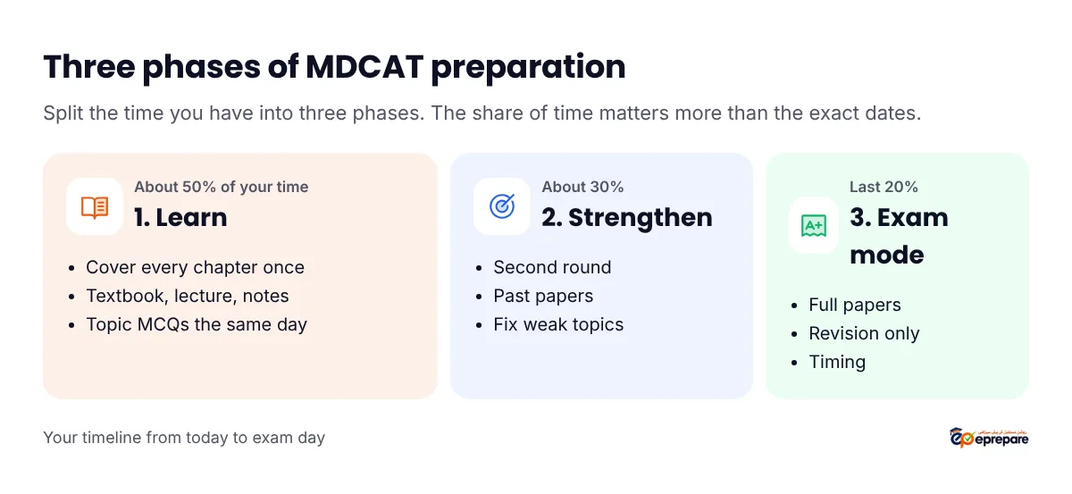Three phases of MDCAT preparation: Learn for about half the time, Strengthen for about 30% and Exam mode for the last 20%