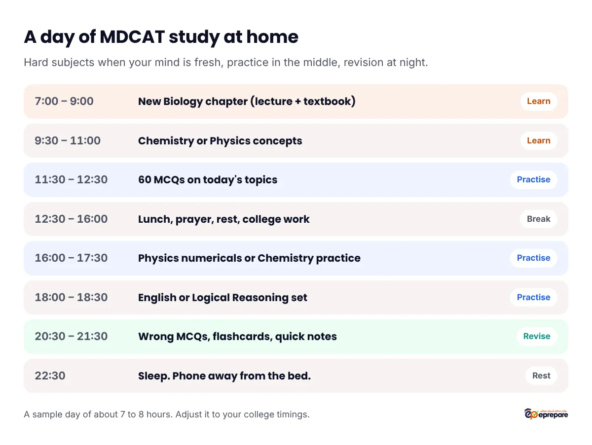 A sample MDCAT study day at home: new Biology chapter in the morning, Chemistry or Physics concepts, 60 MCQs, a long break, Physics practice, English or Logical Reasoning, and revision at night