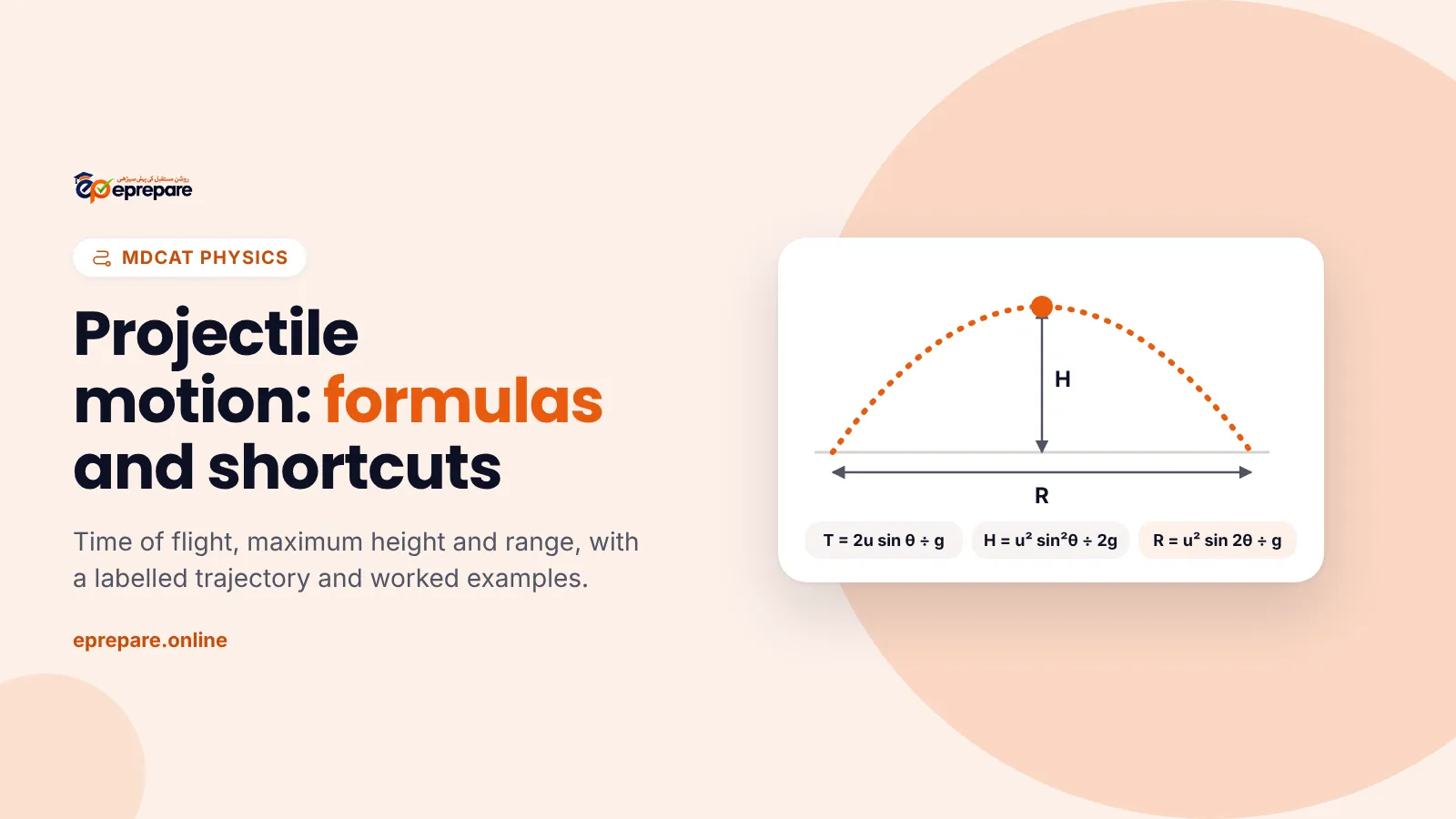 Projectile motion formulas: a parabolic path marked with maximum height H and range R, above the formulas for time of flight, maximum height and range