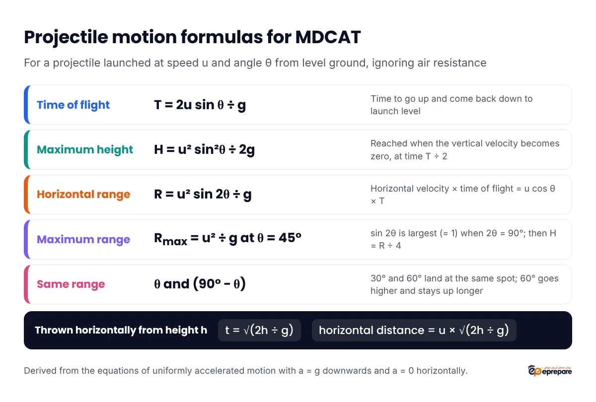 Projectile motion formula card: time of flight T equals 2u sin theta over g, maximum height H equals u squared sin squared theta over 2g, range R equals u squared sin 2 theta over g, maximum range u squared over g at 45 degrees where H equals R over 4, same range for theta and 90 degrees minus theta, and for a projectile thrown horizontally from height h, time equals the square root of 2h over g
