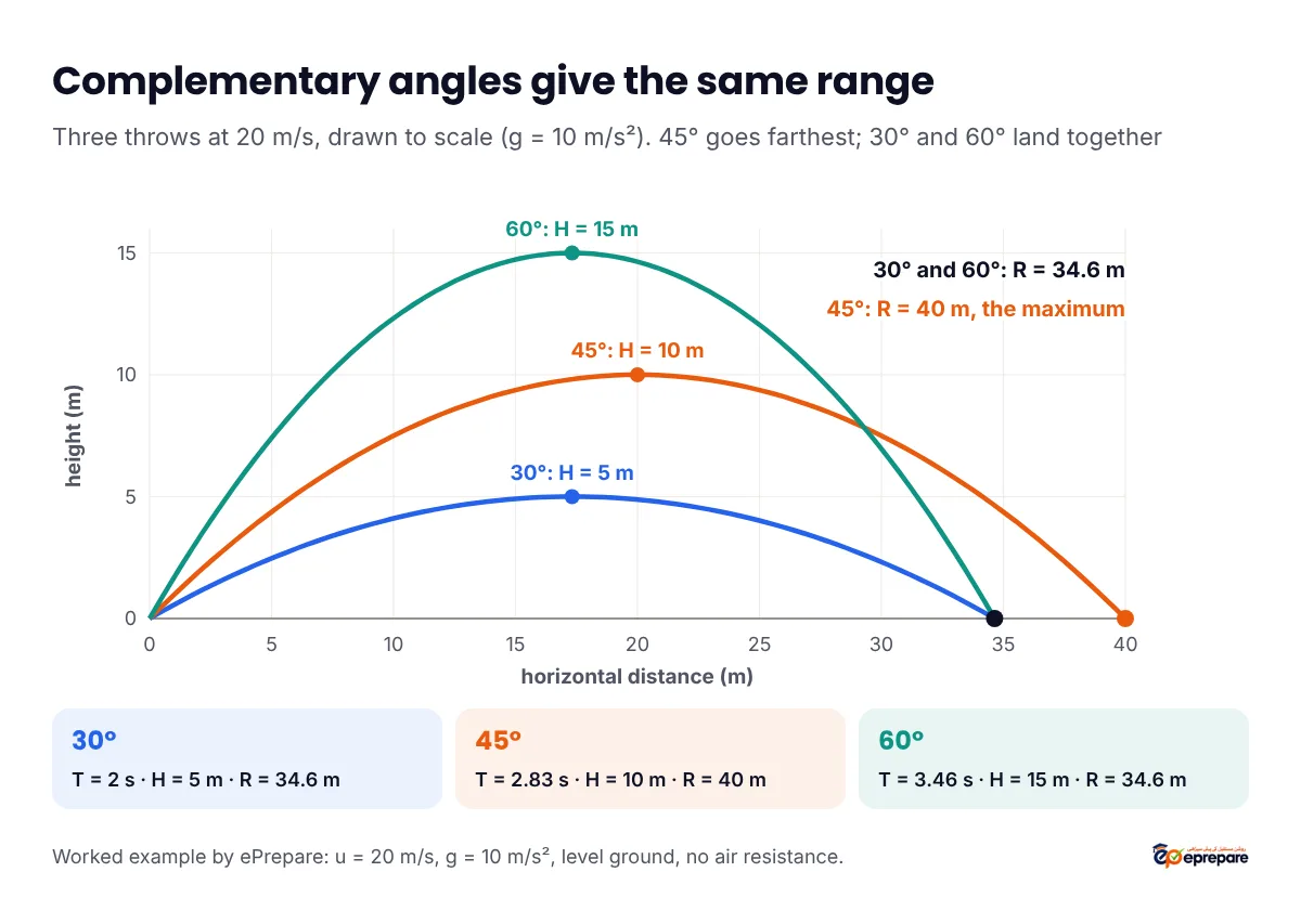 Three trajectories drawn to scale for a launch speed of 20 m/s with g equal to 10: at 30 degrees the height is 5 m and range 34.6 m, at 45 degrees the height is 10 m and range 40 m, the maximum, and at 60 degrees the height is 15 m and range 34.6 m, the same as at 30 degrees