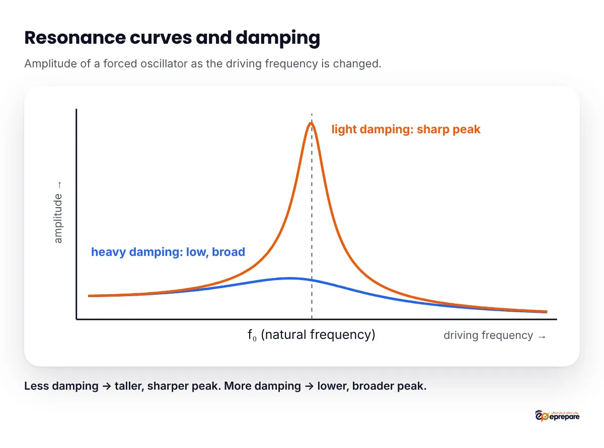 ePrepare infographic: resonance curves showing amplitude against driving frequency. Both curves peak at the natural frequency f0, marked by a dashed line. The light-damping curve has a tall, narrow peak, labelled sharp resonance. The heavy-damping curve has a low, broad peak, labelled flat resonance.