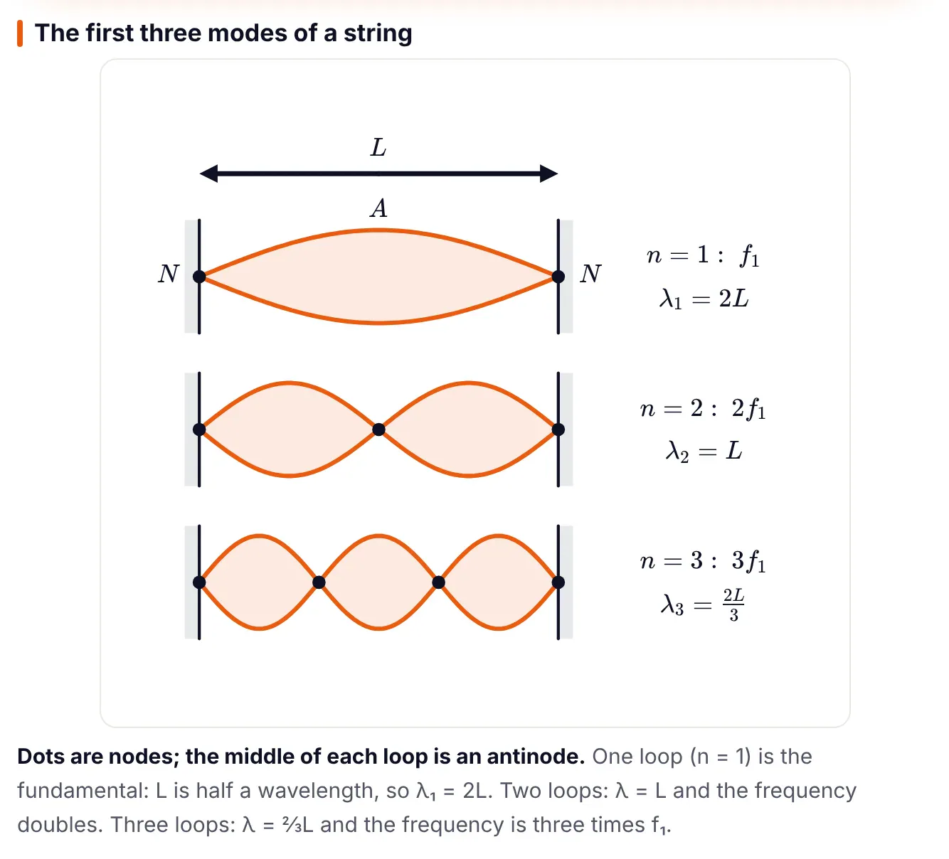 Diagram from ePrepare's conceptual notes: the first three modes of a string of length L clamped at both ends. Top, one loop with nodes N at both ends and an antinode A in the middle, n = 1, frequency f1, wavelength 2L. Middle, two loops, n = 2, frequency 2f1, wavelength L. Bottom, three loops, n = 3, frequency 3f1, wavelength 2L/3. Dots mark the nodes.
