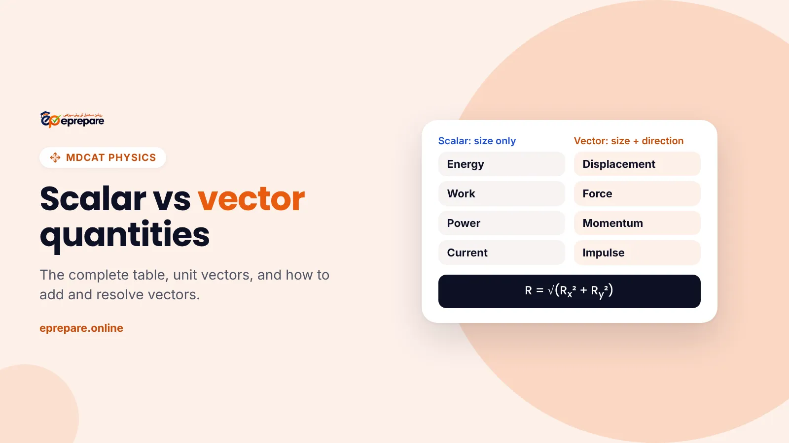 Scalar vs vector quantities: energy, work, power and current listed as scalars beside displacement, force, momentum and impulse as vectors, with the resultant formula