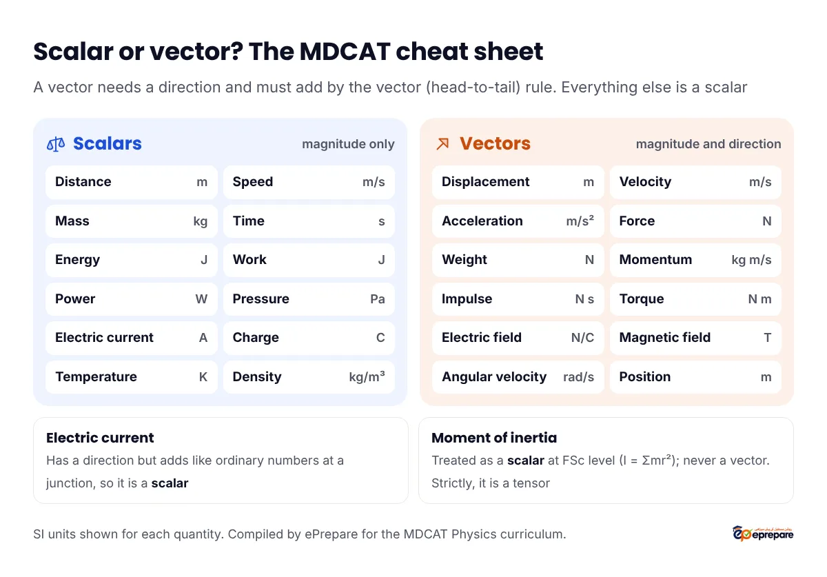 Cheat sheet of scalars and vectors with SI units: scalars include distance, speed, mass, time, energy, work, power, pressure, electric current, charge, temperature and density; vectors include displacement, velocity, acceleration, force, weight, momentum, impulse, torque, electric field, magnetic field, angular velocity and position