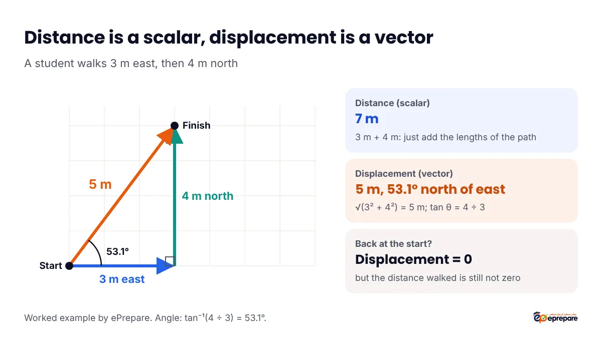 Grid diagram of a walk 3 m east then 4 m north: the distance is 7 m, while the displacement is a single 5 m arrow from start to finish at 53.1 degrees north of east; returning to the start would make the displacement zero