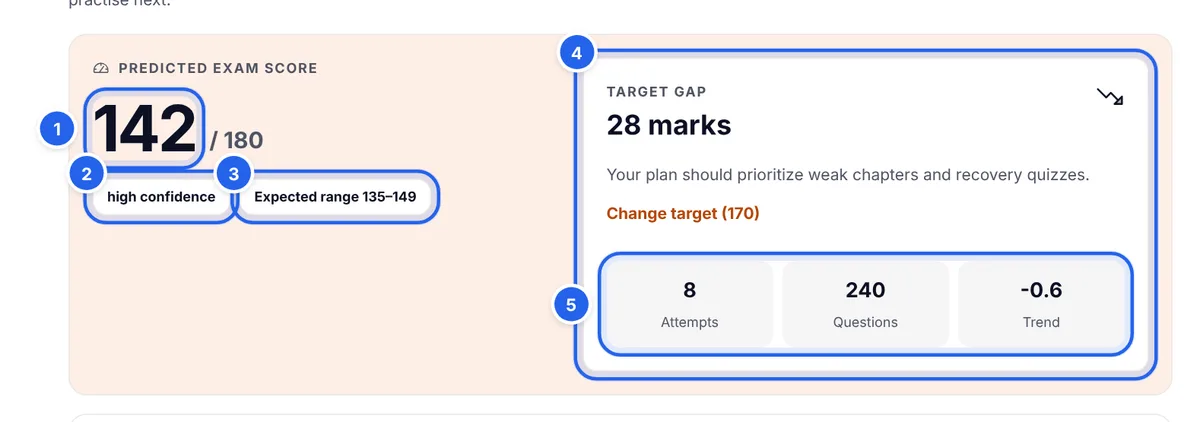 The ePrepare predicted exam score card showing 142 out of 180, high confidence, an expected range of 135 to 149, a target gap of 28 marks and 8 attempts, 240 questions and a trend of minus 0.6