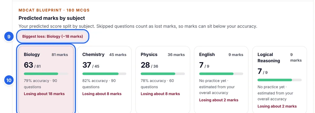 Predicted marks by subject: Biology 63 out of 81, Chemistry 37 out of 45, Physics 28 out of 36, English and Logical Reasoning 7 out of 9, with the biggest loss in Biology