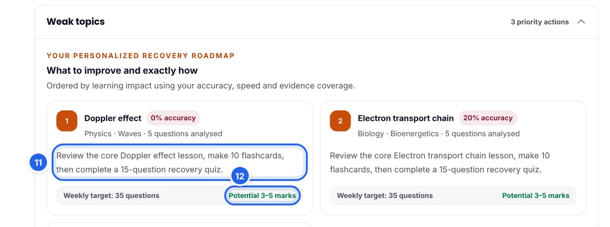 The weak topics recovery roadmap with Doppler effect at 0% accuracy, an action to review the lesson, make 10 flashcards and complete a 15-question recovery quiz, a weekly target of 35 questions and a potential of 3 to 5 marks