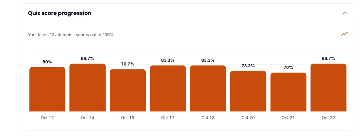 Quiz score progression chart showing the latest attempts with scores between 70% and 86.7%