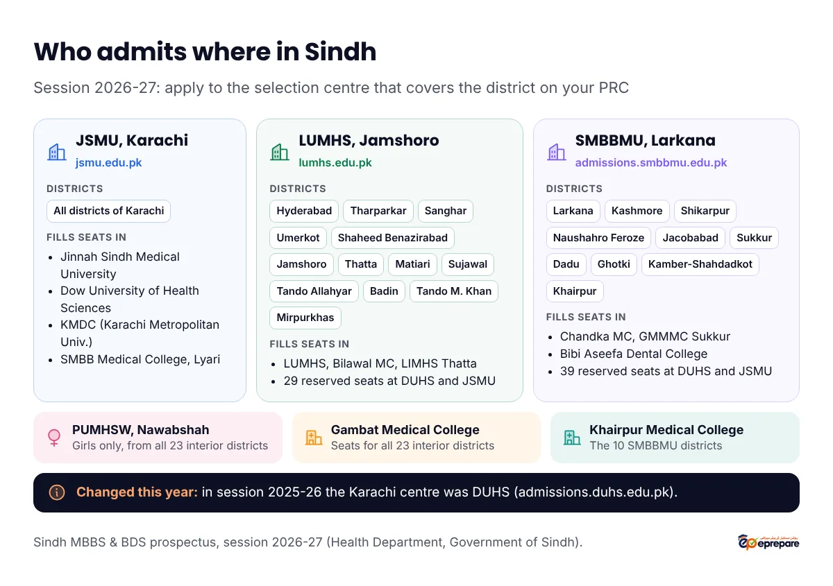 Who admits where in Sindh for session 2026-27. JSMU Karachi selection centre, for all districts of Karachi, processes admission to Jinnah Sindh Medical University, Dow University of Health Sciences, Karachi Metropolitan University's KMDC and SMBB Medical College Lyari, at jsmu.edu.pk. LUMHS Jamshoro selection centre covers 13 districts: Hyderabad, Tharparkar, Sanghar, Umerkot, Shaheed Benazirabad, Jamshoro, Thatta, Matiari, Sujawal, Tando Allahyar, Badin, Tando Mohammad Khan and Mirpurkhas, at lumhs.edu.pk. SMBBMU Larkana selection centre covers 10 districts: Larkana, Kashmore, Shikarpur, Naushahro Feroze, Jacobabad, Sukkur, Dadu, Ghotki, Kamber-Shahdadkot and Khairpur, at admissions.smbbmu.edu.pk. PUMHSW Nawabshah admits only girls from 23 interior districts; Gambat Medical College takes all 23 interior districts; Khairpur Medical College takes the 10 SMBBMU districts.