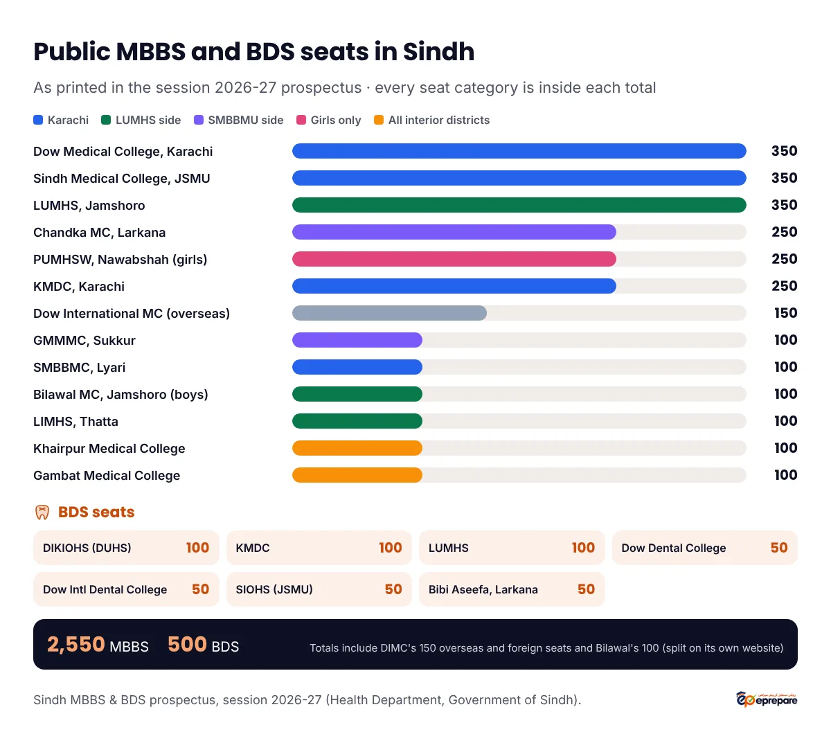 Bar chart of public MBBS seats in Sindh for session 2026-27 as printed in the prospectus: Dow Medical College Karachi 350, Sindh Medical College JSMU 350, LUMHS Jamshoro 350, Chandka Medical College Larkana 250, PUMHSW Nawabshah girls only 250, KMDC Karachi 250, Dow International Medical College 150 for overseas and foreign students, and 100 each at GMMMC Sukkur, SMBBMC Lyari, Bilawal Medical College Jamshoro, LIMHS Thatta, Khairpur Medical College and Gambat Medical College. BDS seats: DIKIOHS 100, KMDC 100, LUMHS 100, Dow Dental College 50, Dow International Dental College 50, SIOHS JSMU 50, Bibi Aseefa Dental College 50.