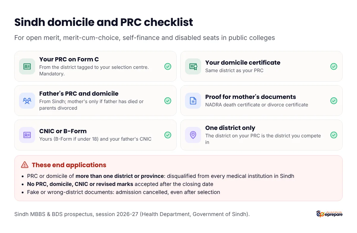 Sindh domicile and PRC checklist: your own PRC on Form C from your tagged district, mandatory; your own domicile certificate from the same district; your father's PRC and domicile from Sindh, or your mother's if your father has died or your parents are divorced, with NADRA death certificate or divorce certificate; your CNIC or B-Form and your father's CNIC. Warnings: a PRC or domicile of more than one district or province disqualifies you from every medical institution in Sindh; no PRC, domicile or CNIC is accepted after the closing date; receipts of an applied-for document are not accepted at KMDC.