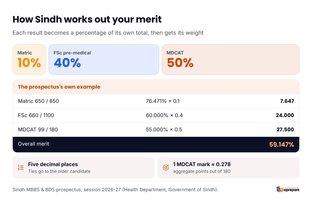 Sindh merit formula: 10% Matric or equivalent, 40% HSSC or FSc pre-medical, 50% MDCAT. The prospectus example: Matric 650 out of 850 is 76.471% times 0.1 equals 7.647; HSSC 660 out of 1100 is 60% times 0.4 equals 24.000; MDCAT 99 out of 180 is 55% times 0.5 equals 27.500; overall merit 59.147%. Worked to five decimal places; if two candidates tie, the older one is placed higher. One MDCAT mark out of 180 is worth about 0.278 aggregate.