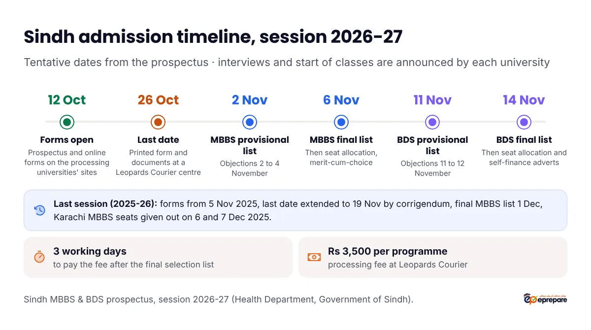 Sindh MBBS and BDS admission schedule for session 2026-27, tentative: prospectus and forms from 12 October 2026; last date 26 October 2026; provisional MBBS merit list 2 November with objections 2 to 4 November; final MBBS merit list 6 November; provisional BDS merit list 11 November with objections 11 to 12 November; final BDS merit list 14 November 2026. Interviews, self-finance advertisements and the start of classes are announced by each processing university. Last session the forms opened on 5 November 2025, the last date was extended to 19 November, and DUHS gave out Karachi MBBS seats on 6 and 7 December 2025.
