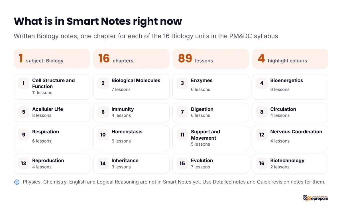 What is in Smart Notes right now: 1 subject, Biology; 16 chapters; 89 lessons; 4 highlight colours. Chapters: 1 Cell Structure and Function 11 lessons, 2 Biological Molecules 7, 3 Enzymes 6, 4 Bioenergetics 6, 5 Acellular Life 8, 6 Immunity 4, 7 Digestion 6, 8 Circulation 4, 9 Respiration 6, 10 Homeostasis 6, 11 Support and Movement 5, 12 Nervous Coordination 4, 13 Reproduction 4, 14 Inheritance 3, 15 Evolution 7, 16 Biotechnology 2. Physics, Chemistry, English and Logical Reasoning are not in Smart Notes yet