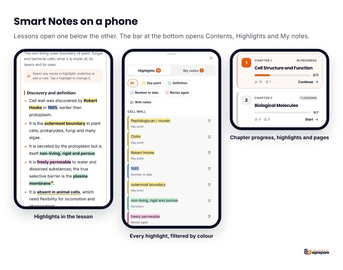 Smart Notes on a phone in three screens: the Cell Wall lesson with yellow, blue, green and pink highlights and an underline; the Highlights sheet with colour filters and the list of highlights; and the chapter cards showing Cell Structure and Function in progress with 3 of 11 lessons, 10 highlights and 1 page