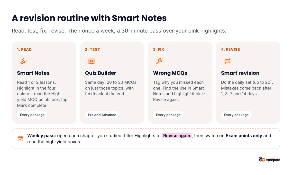 A revision routine with Smart Notes in four steps: 1 Read in Smart Notes, read 1 or 2 lessons, highlight in the four colours, read the High-yield MCQ points box and tap Mark complete, in every package; 2 Test in the Quiz Builder the same day with 20 to 30 MCQs on just those topics and feedback at the end, in Pro and Advance; 3 Fix in Wrong MCQs, tag why you missed each one and highlight the line pink as Revise again, in every package; 4 Revise with the daily smart revision set of up to 20, where mistakes come back after 1, 3, 7 and 14 days, in every package. Weekly pass: filter Highlights to Revise again, then switch on Exam points only
