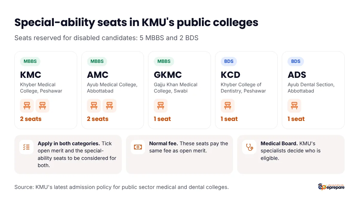 Special-ability seats in KMU's public colleges: Khyber Medical College Peshawar 2 MBBS seats, Ayub Medical College Abbottabad 2 MBBS seats, Gajju Khan Medical College Swabi 1 MBBS seat, Khyber College of Dentistry Peshawar 1 BDS seat, Ayub Dental Section Abbottabad 1 BDS seat. Apply in both open merit and special-ability categories; these seats pay the normal fee; KMU's Medical Board decides who is eligible.