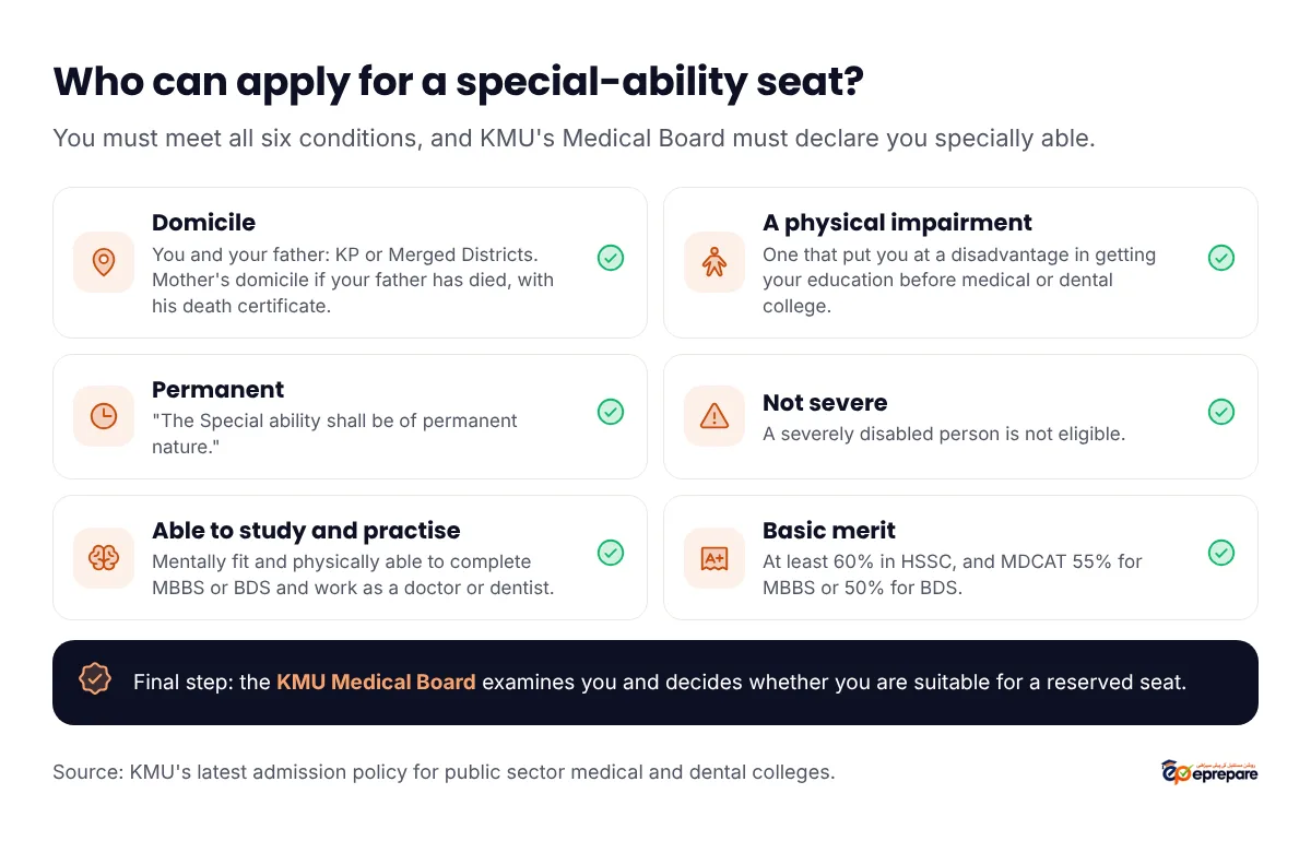 Who can apply for a special-ability seat at KMU. Six conditions: domicile of KP or Merged Districts for you and your father (mother's if your father has died, with his death certificate); a physical impairment that put you at a disadvantage in education; permanent in nature; not severe, as a severely disabled person is not eligible; mentally fit and physically able to study MBBS or BDS and practise; at least 60 percent in HSSC and MDCAT 55 percent for MBBS or 50 percent for BDS. Final step: the KMU Medical Board examines you and decides whether you are suitable for a reserved seat.