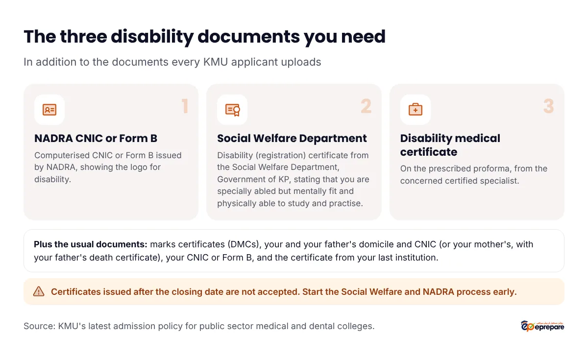The three disability documents you need for KMU special-ability seats: 1, a computerised CNIC or Form B issued by NADRA showing the logo for disability; 2, a disability registration certificate from the Social Welfare Department, Government of Khyber Pakhtunkhwa, stating you are specially abled but mentally fit and physically able to study and practise; 3, a disability medical certificate on the prescribed proforma from the concerned certified specialist. Plus the usual documents: marks certificates, your and your father's domicile and CNIC, your CNIC or Form B, and the certificate from your last institution. Certificates issued after the closing date are not accepted.