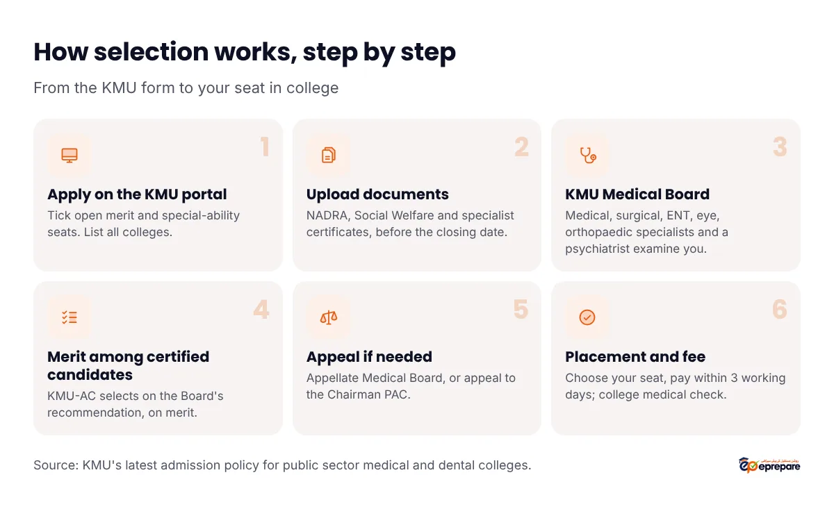 How selection for KMU special-ability seats works, step by step: 1, apply on the KMU portal, ticking open merit and special-ability seats and listing all colleges; 2, upload NADRA, Social Welfare and specialist certificates before the closing date; 3, the KMU Medical Board of medical, surgical, ENT, eye and orthopaedic specialists and a psychiatrist examines you; 4, the KMU Admission Committee selects on the Board's recommendation, on merit among certified candidates; 5, appeal if needed, to the Appellate Medical Board or the Chairman PAC; 6, placement interview, fee within three working days, and the college's medical check.
